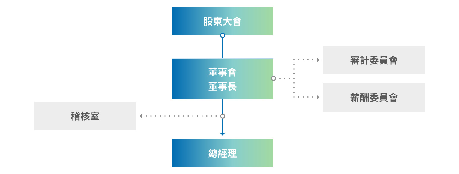 內部稽核組織及運作|群創光電