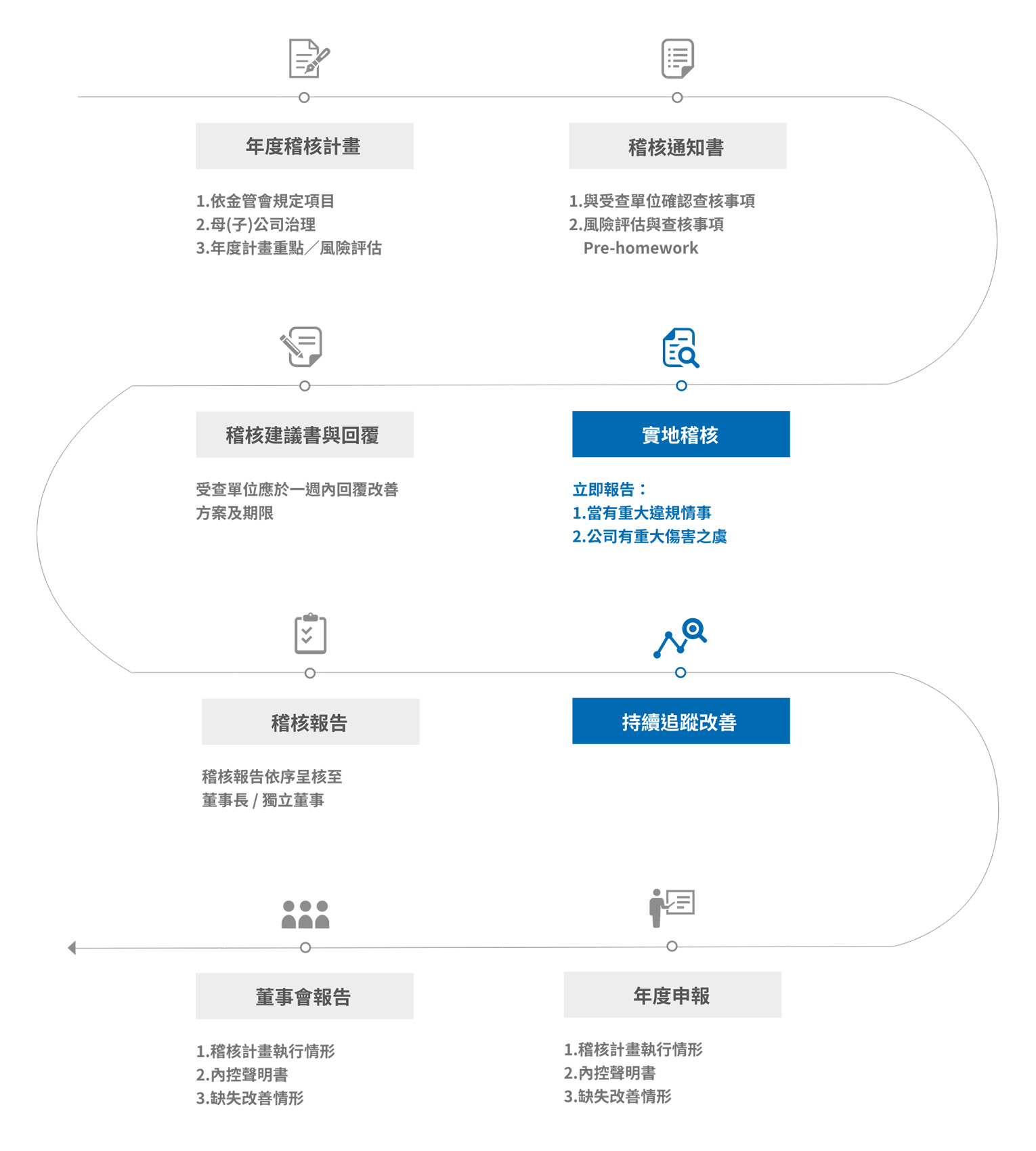 內部稽核組織及運作|群創光電